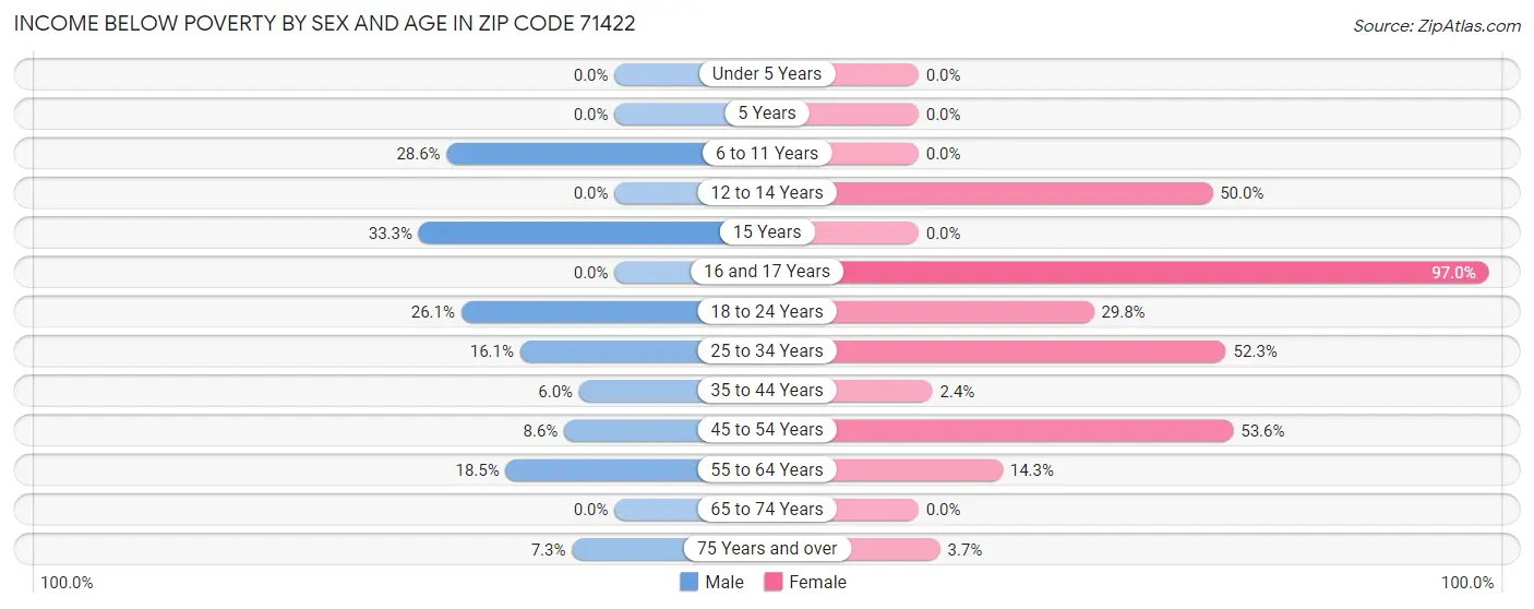 Income Below Poverty by Sex and Age in Zip Code 71422