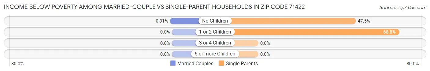 Income Below Poverty Among Married-Couple vs Single-Parent Households in Zip Code 71422