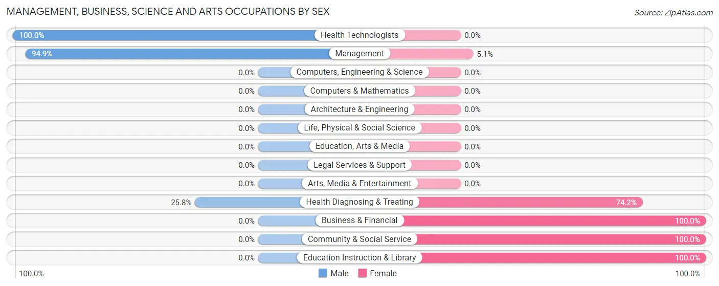 Management, Business, Science and Arts Occupations by Sex in Zip Code 71422