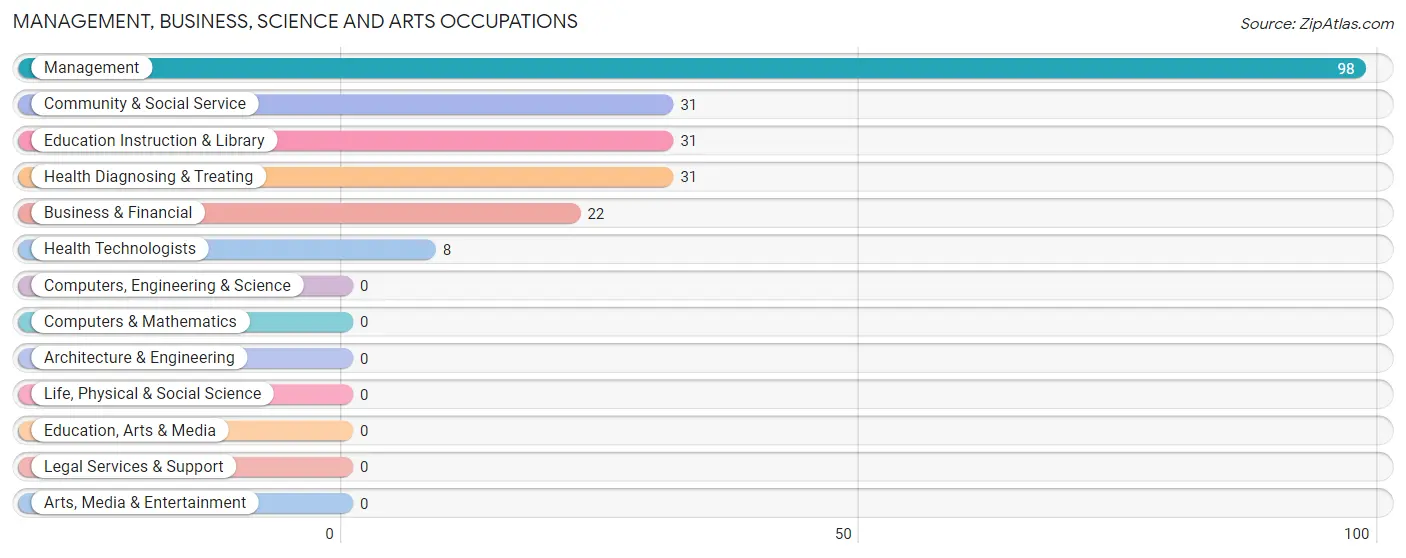 Management, Business, Science and Arts Occupations in Zip Code 71422