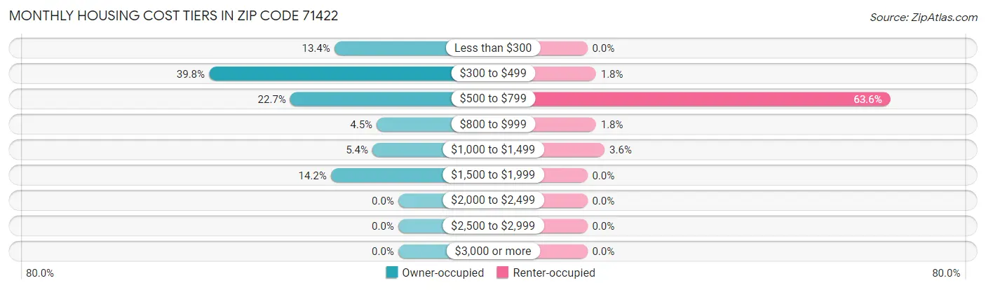 Monthly Housing Cost Tiers in Zip Code 71422