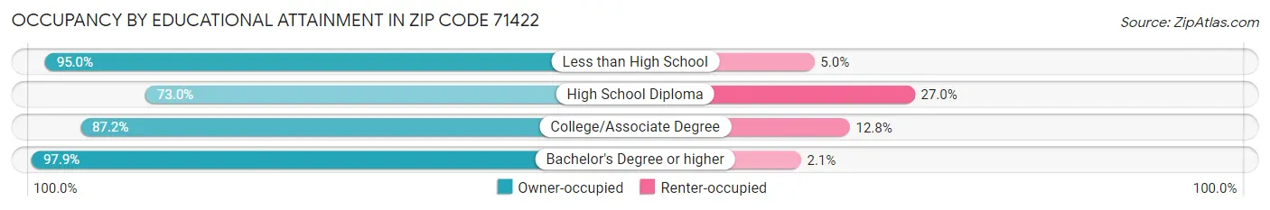 Occupancy by Educational Attainment in Zip Code 71422