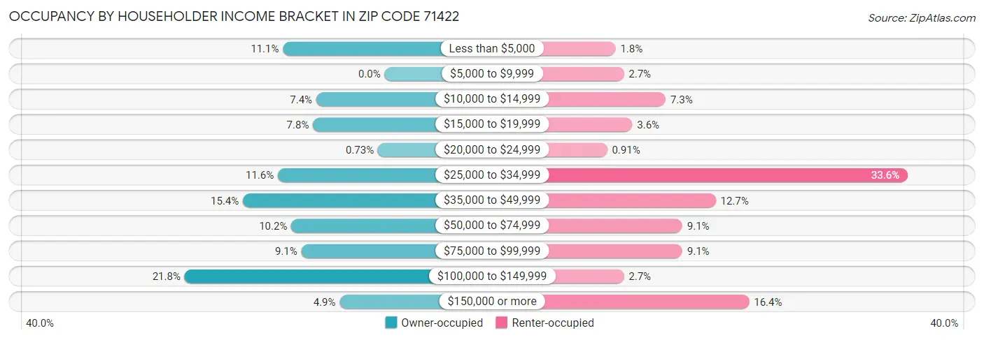 Occupancy by Householder Income Bracket in Zip Code 71422