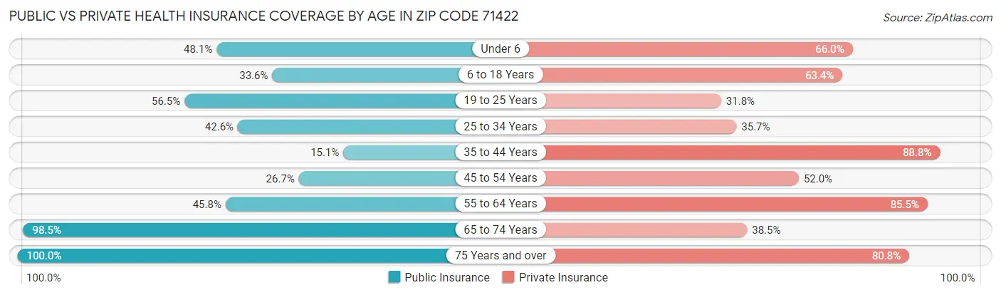Public vs Private Health Insurance Coverage by Age in Zip Code 71422