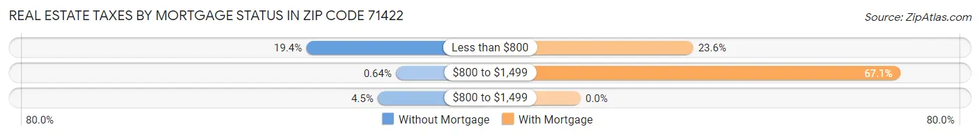 Real Estate Taxes by Mortgage Status in Zip Code 71422