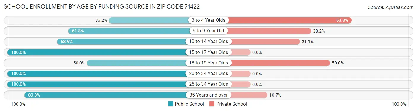School Enrollment by Age by Funding Source in Zip Code 71422