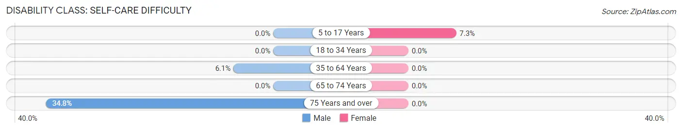 Disability in Zip Code 71422: <span>Self-Care Difficulty</span>