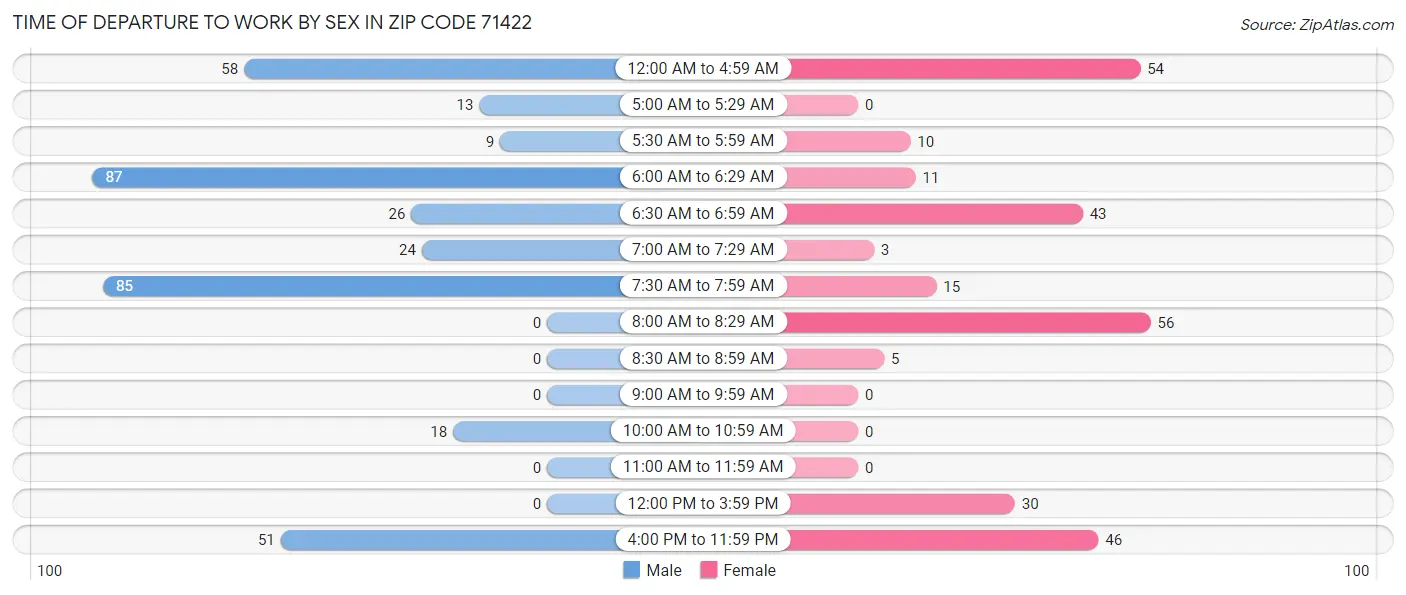 Time of Departure to Work by Sex in Zip Code 71422