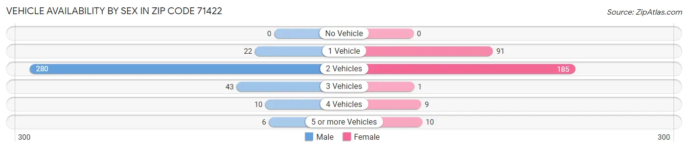 Vehicle Availability by Sex in Zip Code 71422