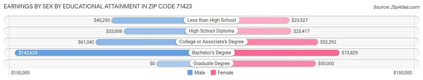 Earnings by Sex by Educational Attainment in Zip Code 71423