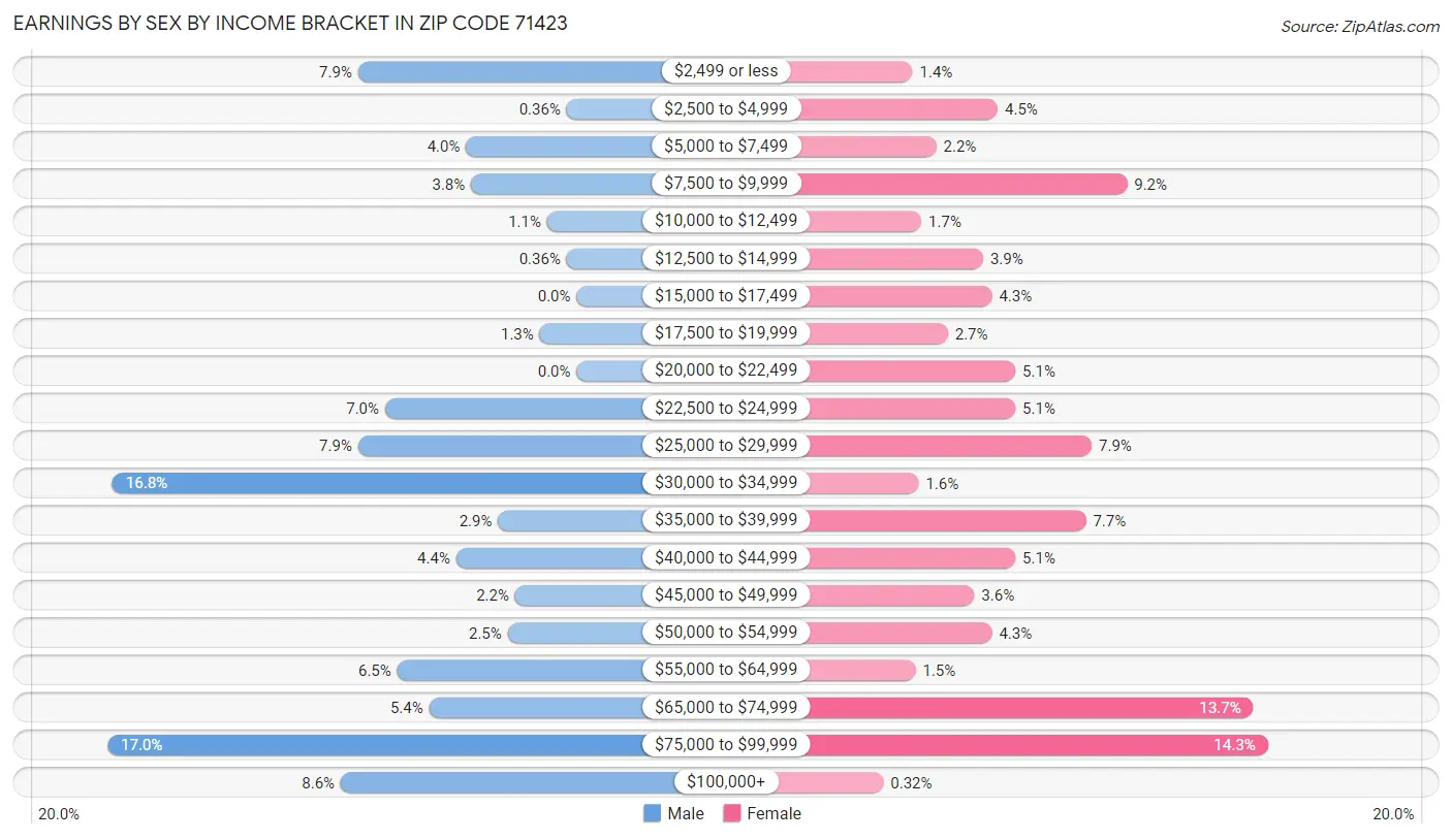 Earnings by Sex by Income Bracket in Zip Code 71423