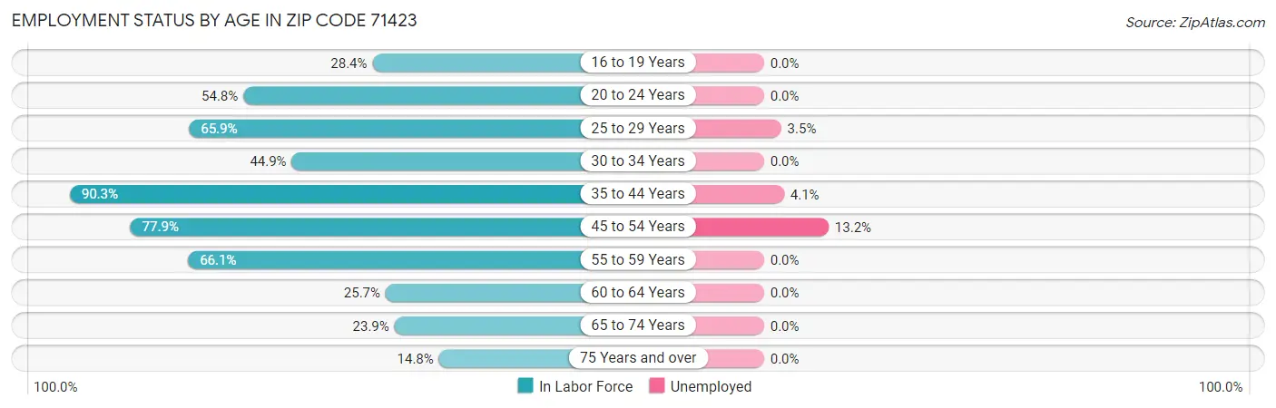 Employment Status by Age in Zip Code 71423
