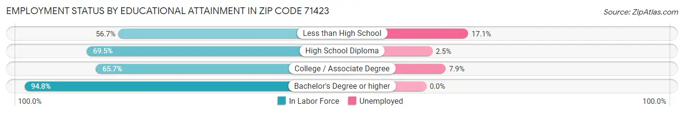 Employment Status by Educational Attainment in Zip Code 71423
