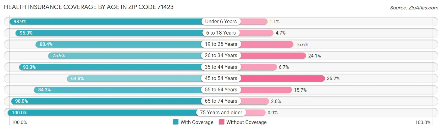 Health Insurance Coverage by Age in Zip Code 71423