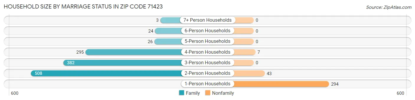 Household Size by Marriage Status in Zip Code 71423