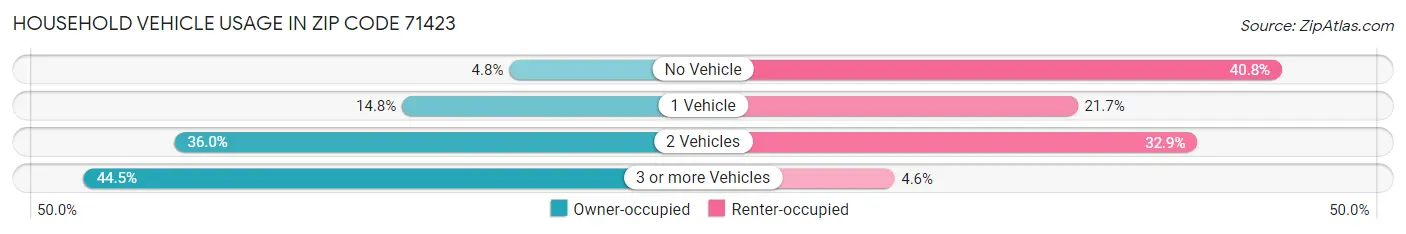 Household Vehicle Usage in Zip Code 71423