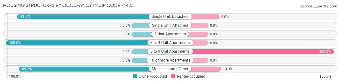 Housing Structures by Occupancy in Zip Code 71423