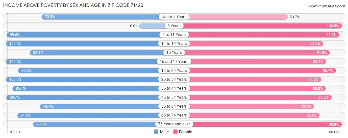 Income Above Poverty by Sex and Age in Zip Code 71423