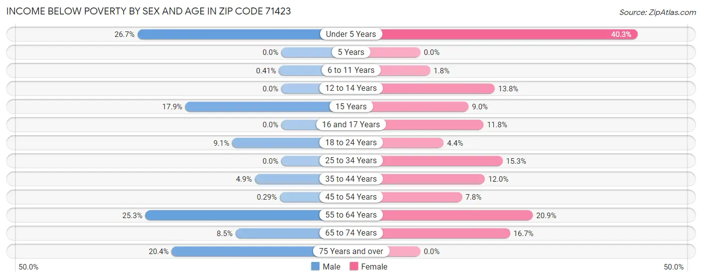 Income Below Poverty by Sex and Age in Zip Code 71423
