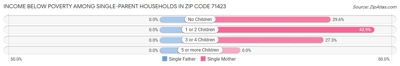 Income Below Poverty Among Single-Parent Households in Zip Code 71423