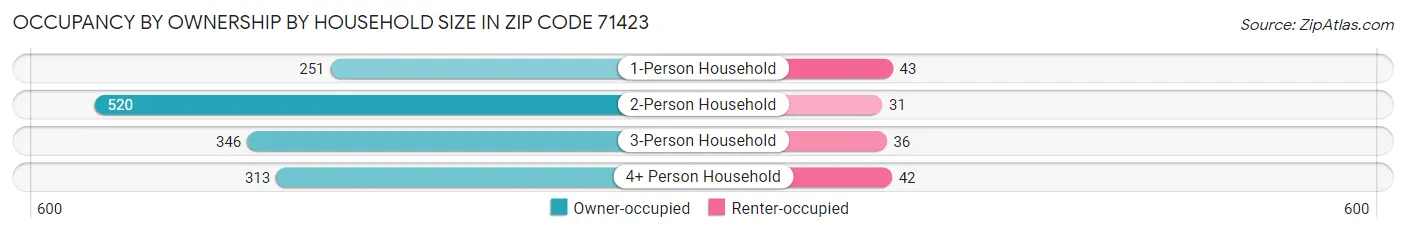 Occupancy by Ownership by Household Size in Zip Code 71423