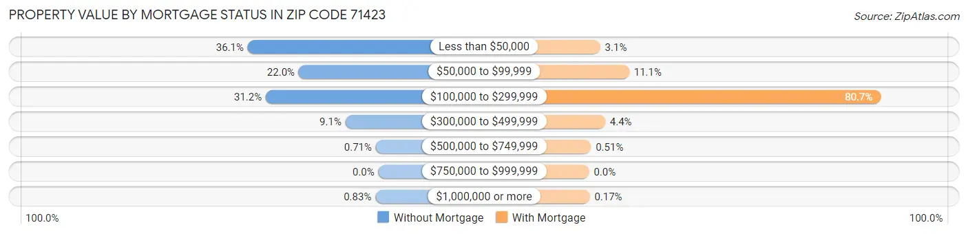 Property Value by Mortgage Status in Zip Code 71423