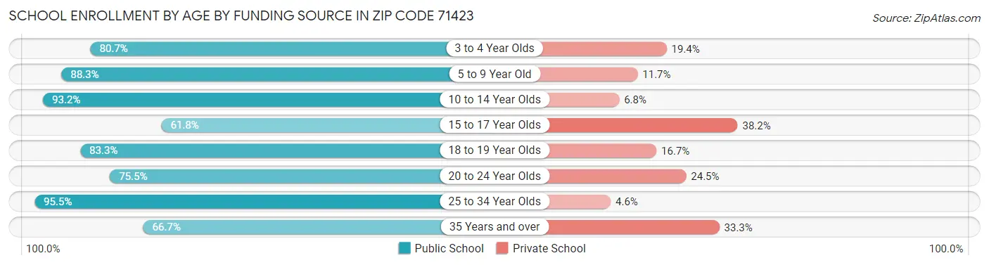 School Enrollment by Age by Funding Source in Zip Code 71423