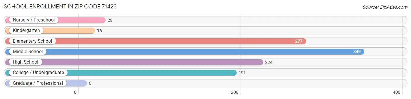 School Enrollment in Zip Code 71423