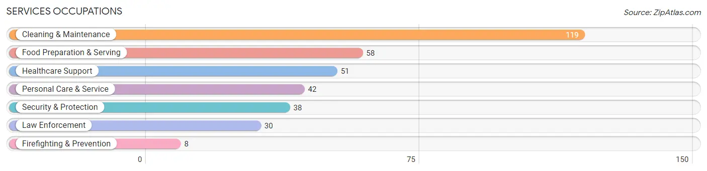 Services Occupations in Zip Code 71423