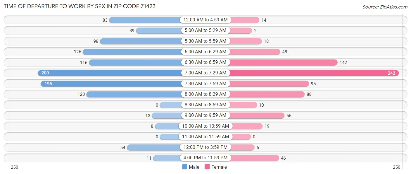 Time of Departure to Work by Sex in Zip Code 71423
