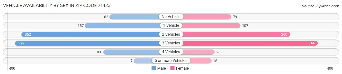 Vehicle Availability by Sex in Zip Code 71423