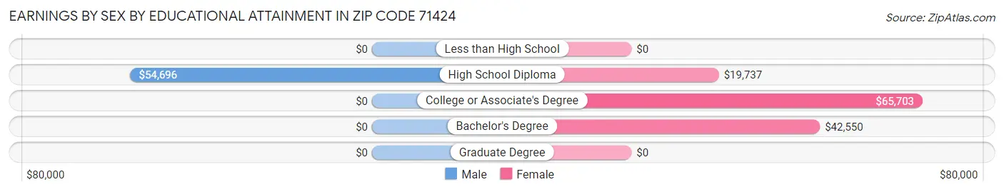 Earnings by Sex by Educational Attainment in Zip Code 71424