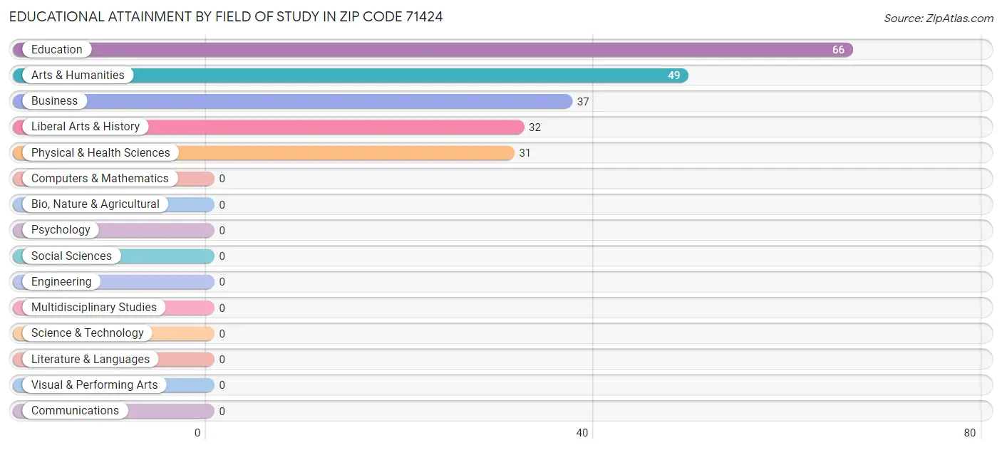 Educational Attainment by Field of Study in Zip Code 71424