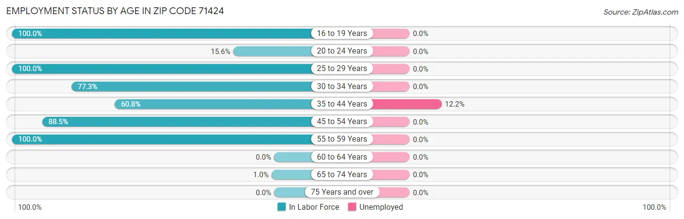 Employment Status by Age in Zip Code 71424