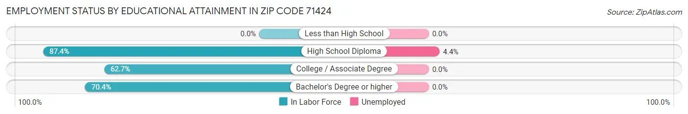 Employment Status by Educational Attainment in Zip Code 71424