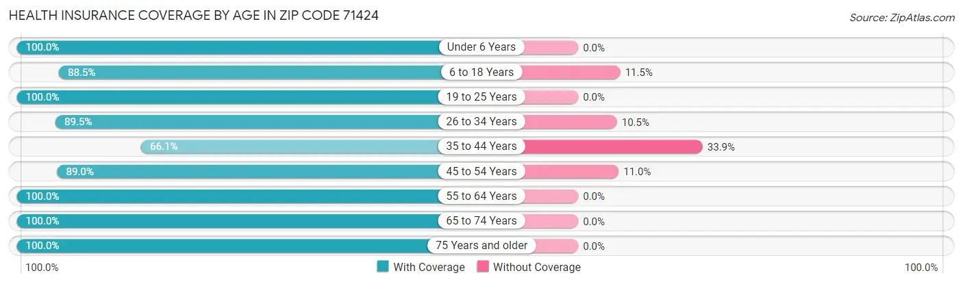 Health Insurance Coverage by Age in Zip Code 71424