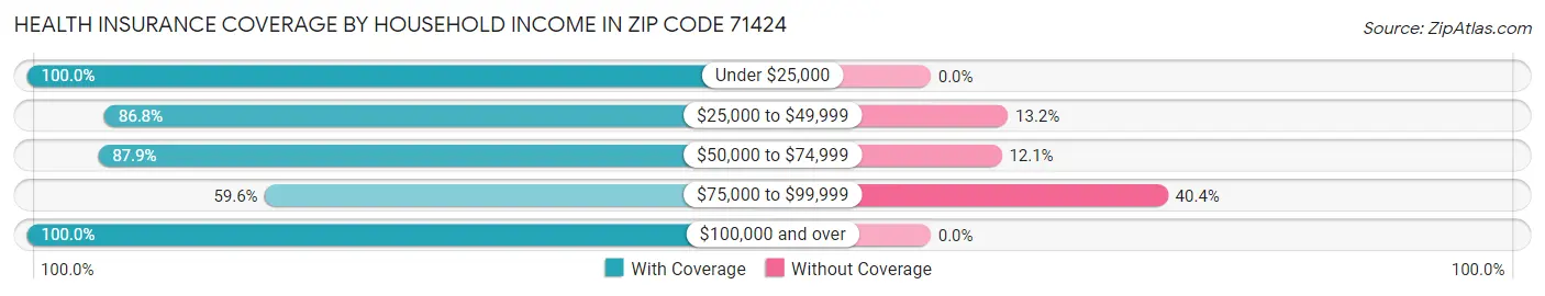 Health Insurance Coverage by Household Income in Zip Code 71424