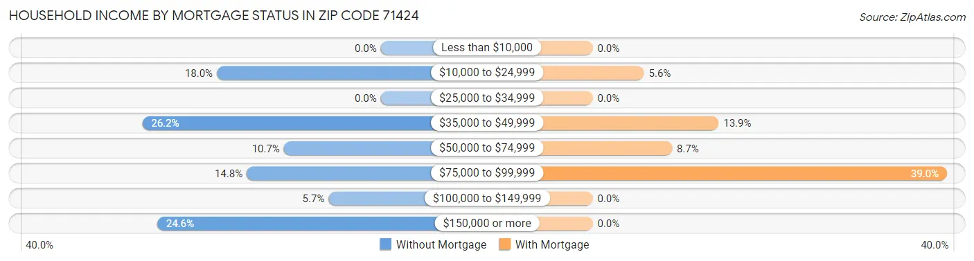 Household Income by Mortgage Status in Zip Code 71424