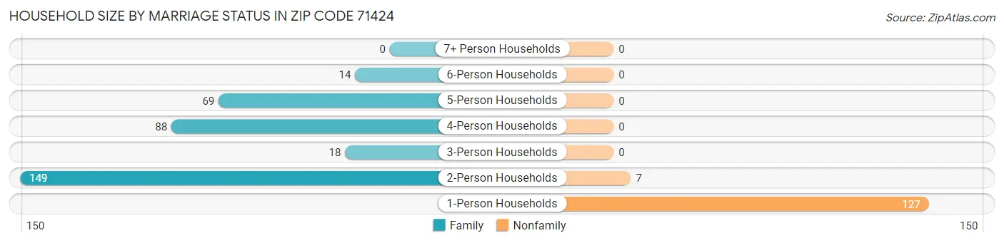 Household Size by Marriage Status in Zip Code 71424