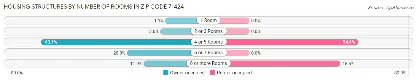 Housing Structures by Number of Rooms in Zip Code 71424