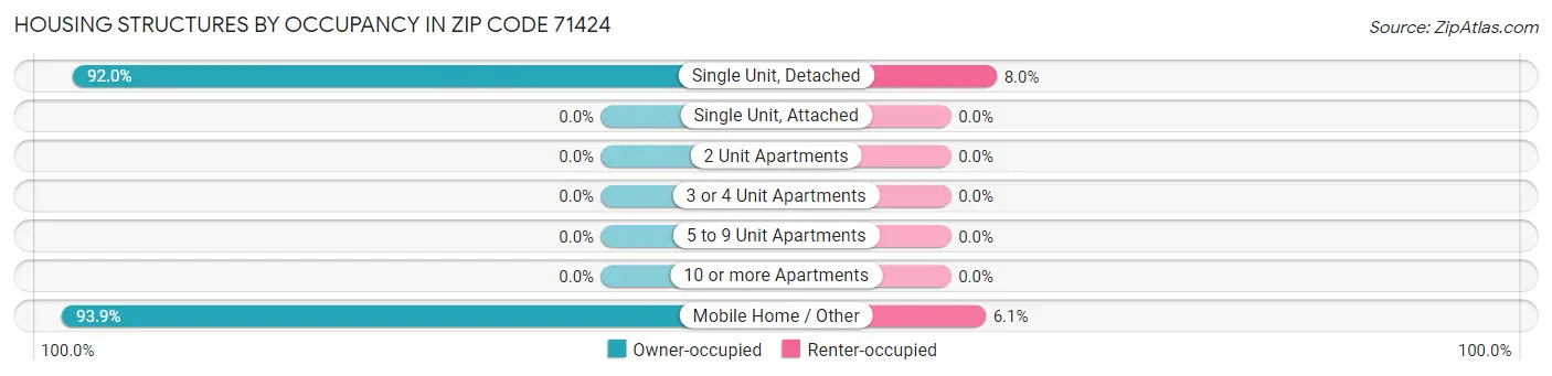 Housing Structures by Occupancy in Zip Code 71424