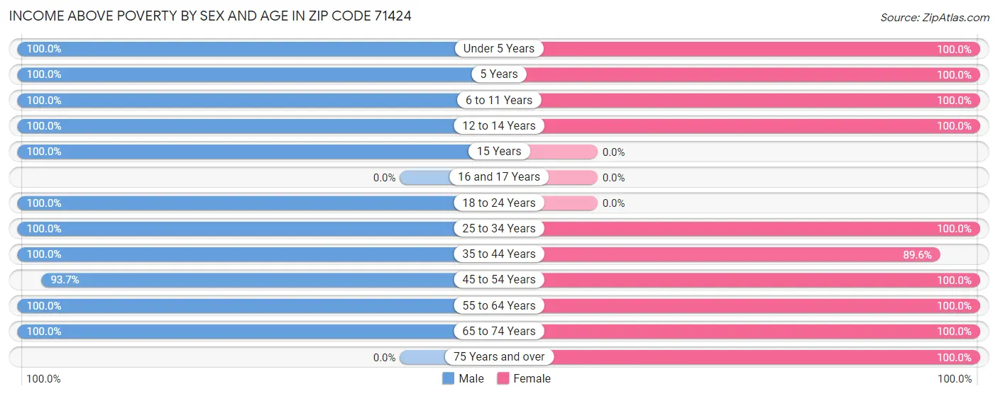 Income Above Poverty by Sex and Age in Zip Code 71424