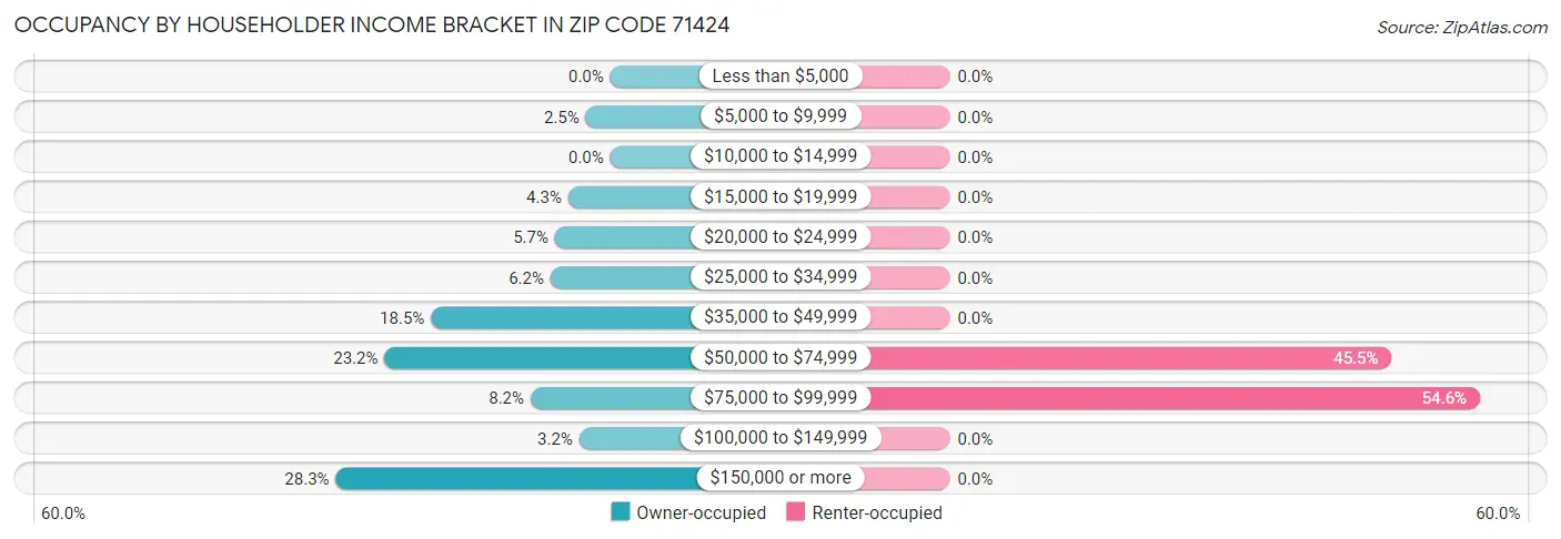 Occupancy by Householder Income Bracket in Zip Code 71424