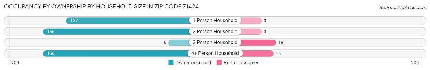 Occupancy by Ownership by Household Size in Zip Code 71424