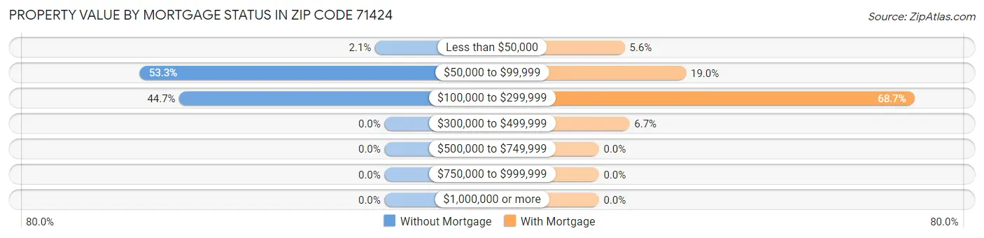 Property Value by Mortgage Status in Zip Code 71424