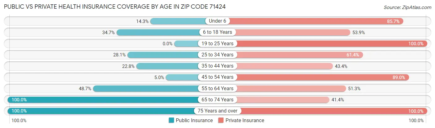 Public vs Private Health Insurance Coverage by Age in Zip Code 71424