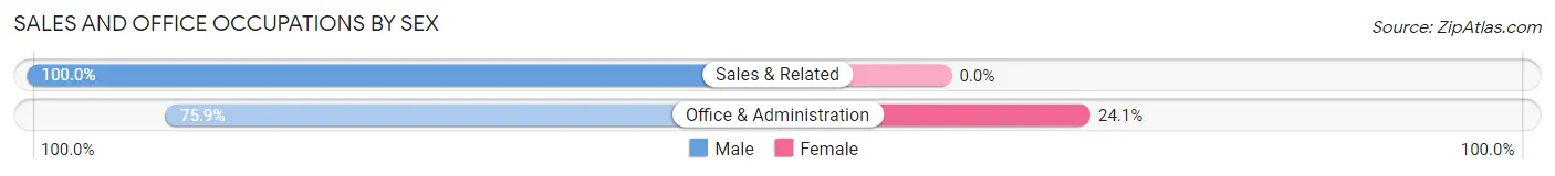 Sales and Office Occupations by Sex in Zip Code 71424