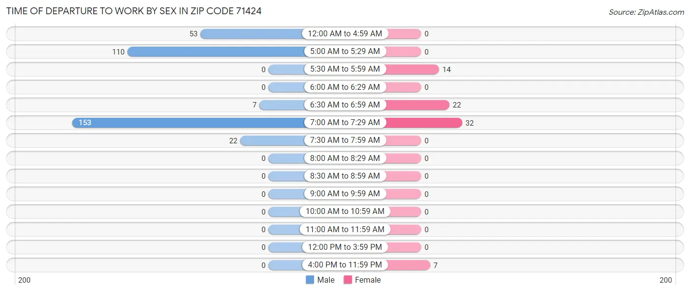 Time of Departure to Work by Sex in Zip Code 71424