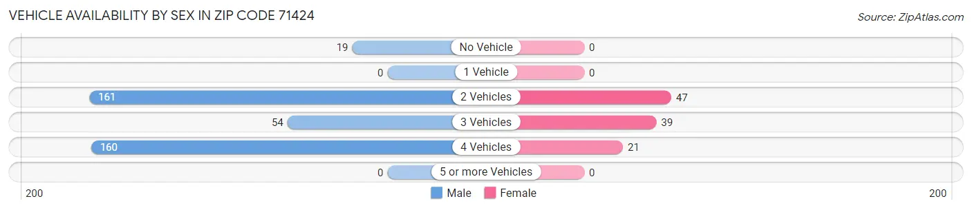 Vehicle Availability by Sex in Zip Code 71424