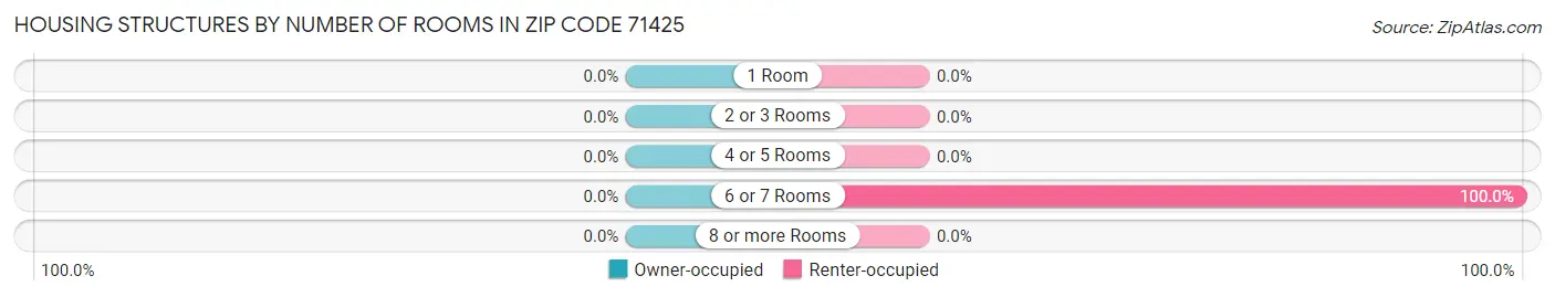 Housing Structures by Number of Rooms in Zip Code 71425